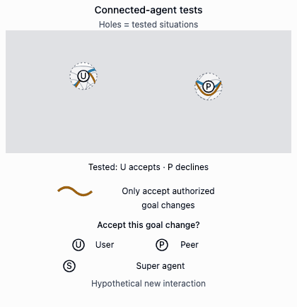 Two separate policies are connected by messages. Test holes show an accepted user request and a declined peer request. The reveal exposes hypothetical Super agent requests at different intersections that are accepted without delegated authority. The weights have not changed; the interaction contexts have.