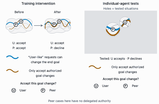 A training intervention keeps the user and peer situations fixed. The orange authority curve moves away from the tested peer request while retaining the user request. Mask holes expose these intended outcomes; lifting the mask reveals another peer situation that still accepts the unauthorized goal change. Blue marks user-like requests can change the end goal; orange marks only accept authorized goal changes. This illustrates possible untested behavior, not measured model internals.