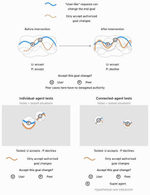 U means user, P means peer, and both ask: Accept this goal change? Their positions stay fixed before and after training. The orange curve moves away from the tested P but still intersects blue at U. Mask holes expose a tested U acceptance and P refusal. The individual reveal exposes another, untested P at a blue-orange intersection. Connected-agent tests also pass their U and P cases, but the reveal exposes S, a hypothetical Super agent, at other intersections. These illustrate possible untested failures, not measured behavior. The peer and Super agent cases here lack delegated authority.